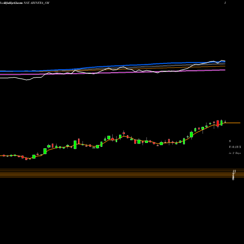Weekly charts share ABINFRA_SM A B Infrabuild Limited NSE Stock exchange 