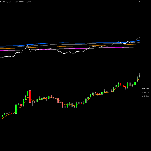Weekly charts share ABIRLANUVO Aditya Birla Nuvo Limited NSE Stock exchange 