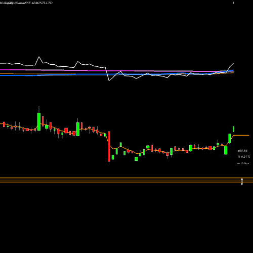 Weekly charts share ABMINTLLTD Abm International Ltd NSE Stock exchange 