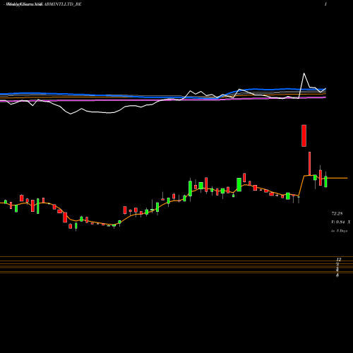 Weekly charts share ABMINTLLTD_BE Abm International Ltd NSE Stock exchange 