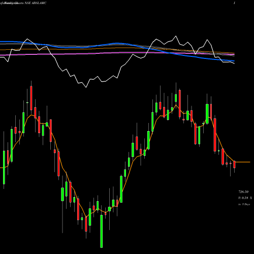 Weekly charts share ABSLAMC Adit Birl Sun Lif Amc Ltd NSE Stock exchange 