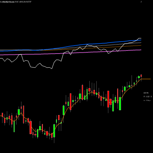 Weekly charts share ABSLBANETF Birlaslamc - Abslbanetf NSE Stock exchange 