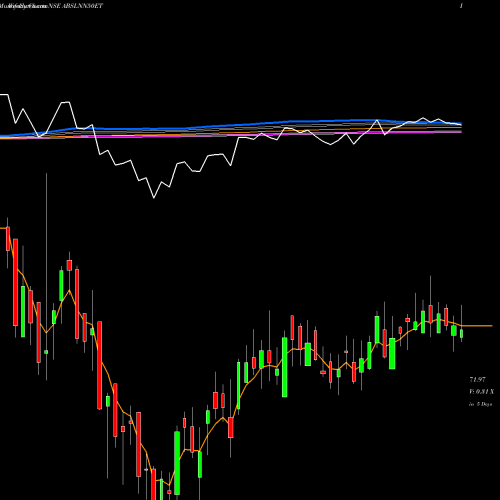 Weekly charts share ABSLNN50ET Birlaslamc - Abslnn50et NSE Stock exchange 