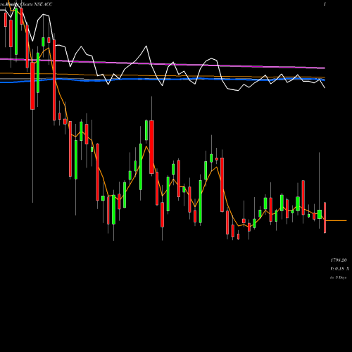 Weekly charts share ACC ACC Limited NSE Stock exchange 