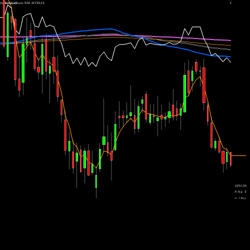 Weekly charts share ACCELYA Accelya Kale Solutions Limited NSE Stock exchange 