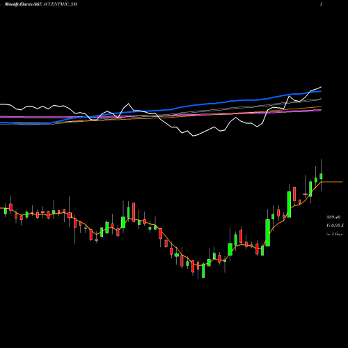 Weekly charts share ACCENTMIC_SM Accent Microcell Limited NSE Stock exchange 