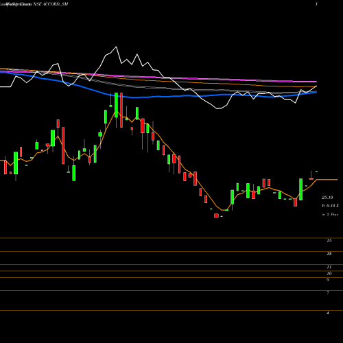 Weekly charts share ACCORD_SM Accord Synergy Limited NSE Stock exchange 