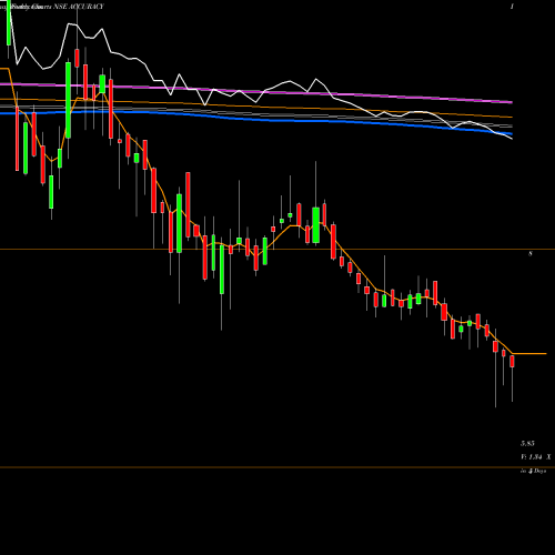 Weekly charts share ACCURACY Accuracy Shipping Limited NSE Stock exchange 