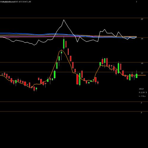 Weekly charts share ACCURACY_BE Accuracy Shipping Limited NSE Stock exchange 
