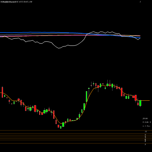 Weekly charts share ACCURACY_SM Accuracy Shipping Limited NSE Stock exchange 