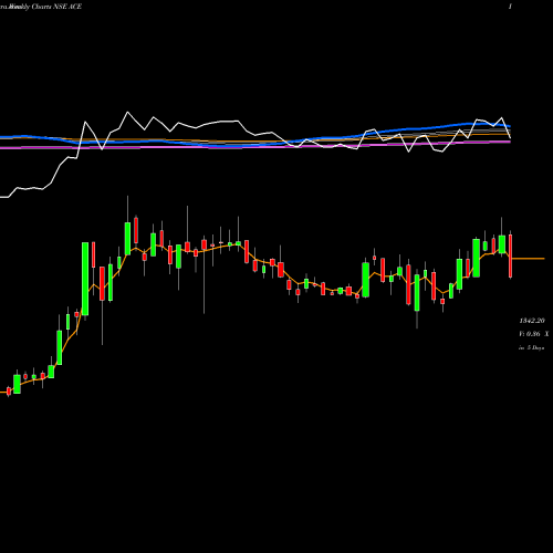 Weekly charts share ACE Action Construction Equipment Limited NSE Stock exchange 