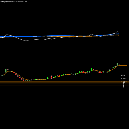 Weekly charts share ACEINTEG_SM Ace Integrated Solu. Ltd. NSE Stock exchange 