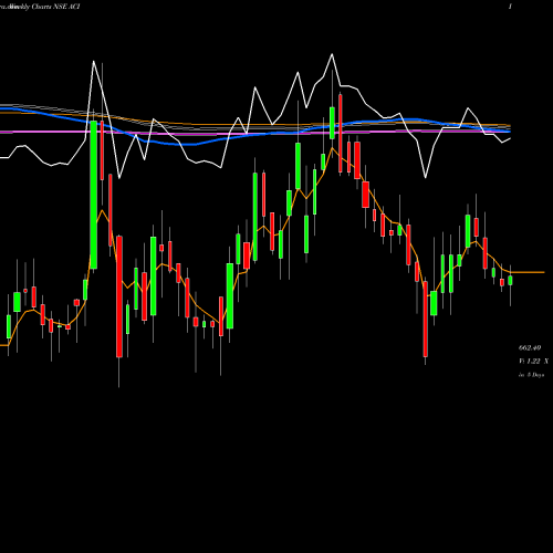 Weekly charts share ACI Archean Chemical Ind Ltd NSE Stock exchange 