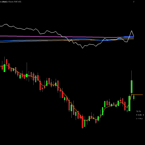 Weekly charts share ACL Andhra Cements Limited NSE Stock exchange 