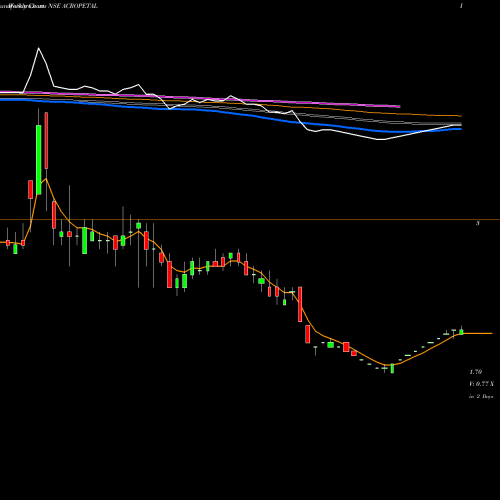 Weekly charts share ACROPETAL Acropetal Technologies Limited NSE Stock exchange 