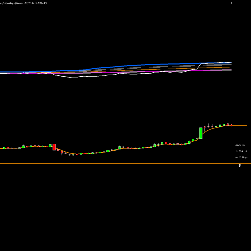 Weekly charts share ADANIGAS Adani Gas Limited NSE Stock exchange 