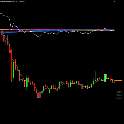Weekly charts share ADANIGREEN Adani Green Energy Ltd NSE Stock exchange 