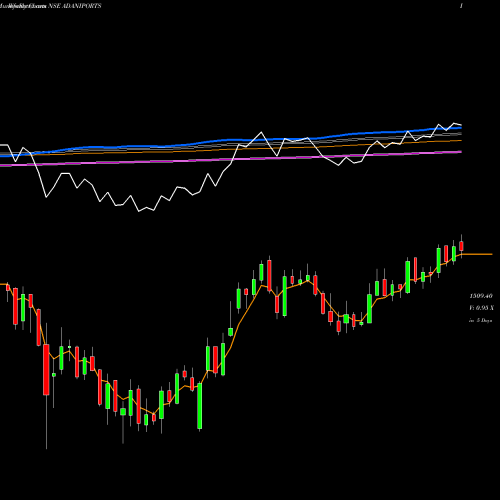 Weekly charts share ADANIPORTS Adani Ports And Special Economic Zone Limited NSE Stock exchange 