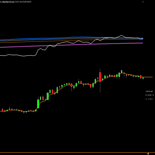 Weekly charts share ADANIPORTS Adani Ports And Special Economic Zone Limited NSE Stock exchange 