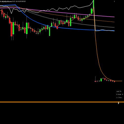 Weekly charts share ADANIPOWER Adani Power Limited NSE Stock exchange 