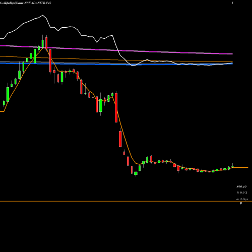 Weekly charts share ADANITRANS ADANI TRANSMISSION INR1 NSE Stock exchange 