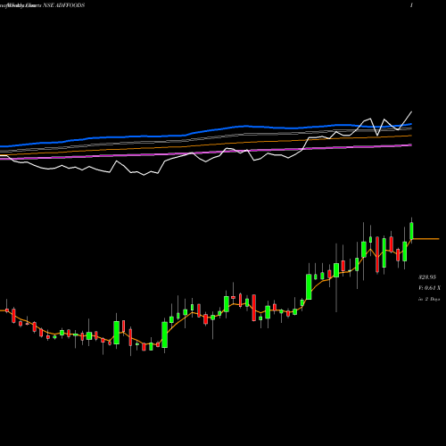 Weekly charts share ADFFOODS ADF Foods Limited NSE Stock exchange 