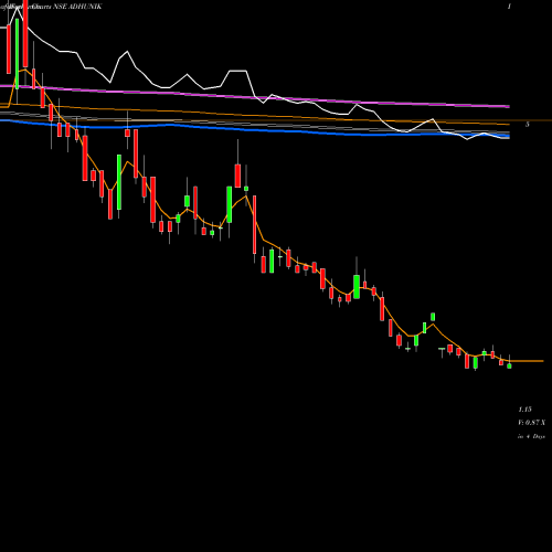Weekly charts share ADHUNIK Adhunik Metaliks Limited NSE Stock exchange 