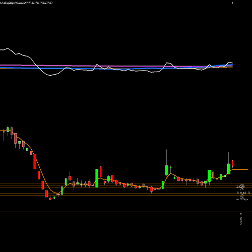 Weekly charts share ADHUNIKIND Adhunik Indus. NSE Stock exchange 