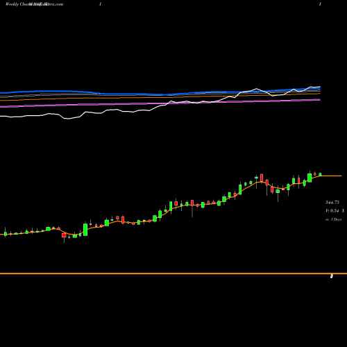 Weekly charts share ADI Adi Finechem Limited NSE Stock exchange 