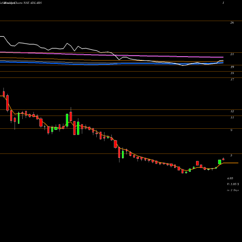 Weekly charts share ADLABS Adlabs Entertainment Limited NSE Stock exchange 