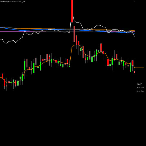 Weekly charts share ADL_BE Archidply Decor Limited NSE Stock exchange 