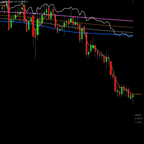 Weekly charts share ADORWELD Ador Welding Limited NSE Stock exchange 