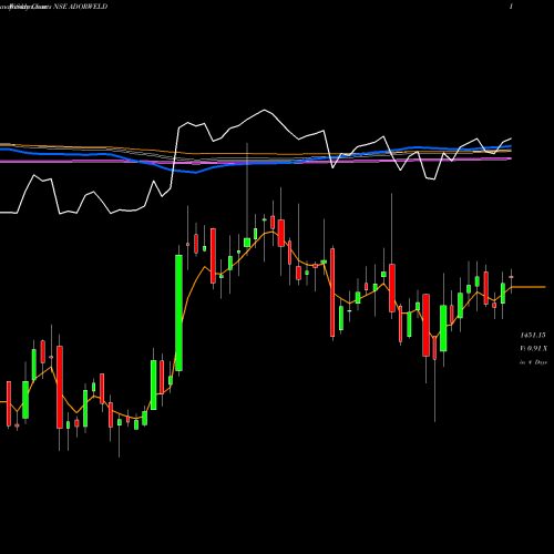 Weekly charts share ADORWELD Ador Welding Limited NSE Stock exchange 