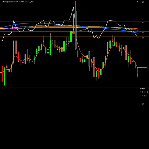 Weekly charts share ADROITINFO_BE Adroit Infotech Limited NSE Stock exchange 