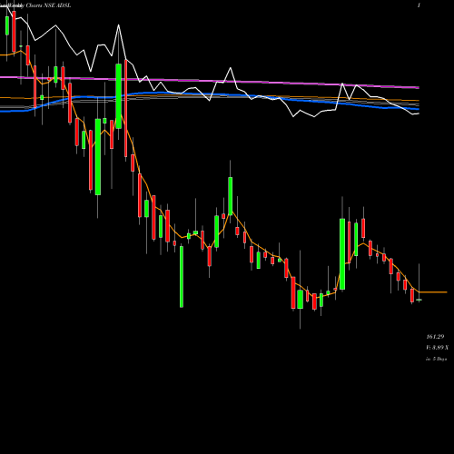 Weekly charts share ADSL Allied Digital Services Limited NSE Stock exchange 
