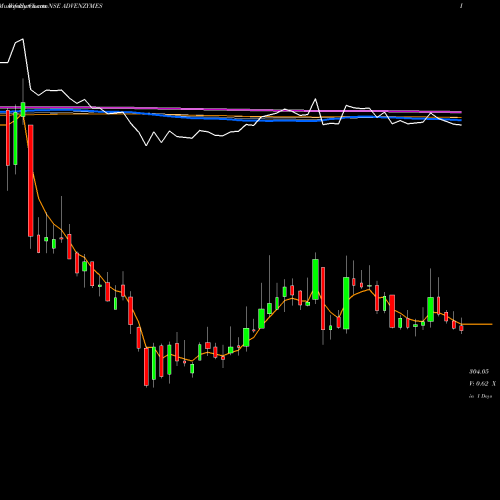 Weekly charts share ADVENZYMES Advance. Enzyme. NSE Stock exchange 