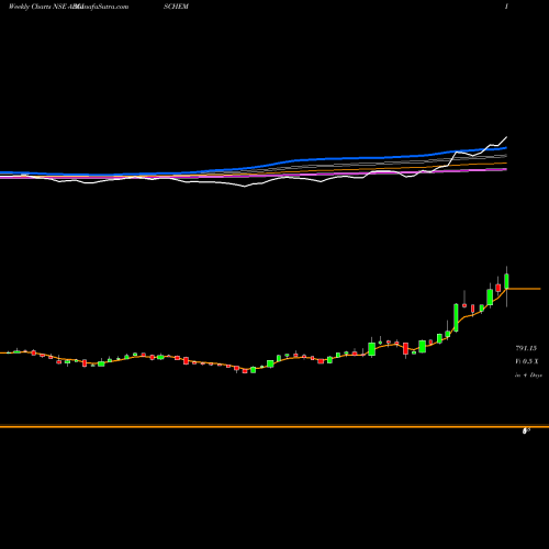 Weekly charts share AEGISCHEM Aegis Logistics Limited NSE Stock exchange 