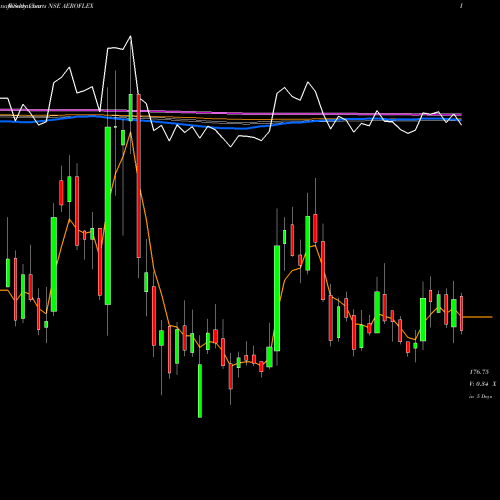 Weekly charts share AEROFLEX Aeroflex Industries Ltd NSE Stock exchange 