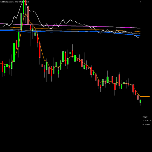 Weekly charts share AERON_SM Aeron Composite Limited NSE Stock exchange 