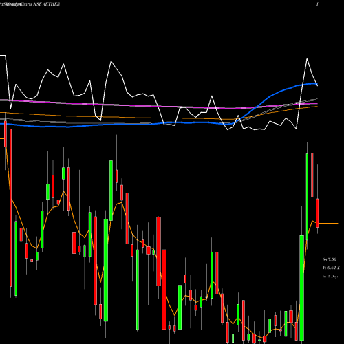 Weekly charts share AETHER Aether Industries Limited NSE Stock exchange 