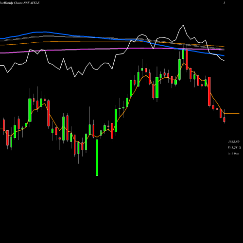 Weekly charts share AFFLE Affle (india) Limited NSE Stock exchange 
