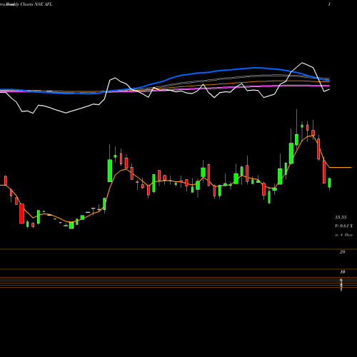 Weekly charts share AFL Accel Frontline Limited NSE Stock exchange 