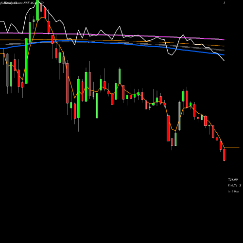 Weekly charts share AGARIND Agarwal Industrial Corporation Limited NSE Stock exchange 