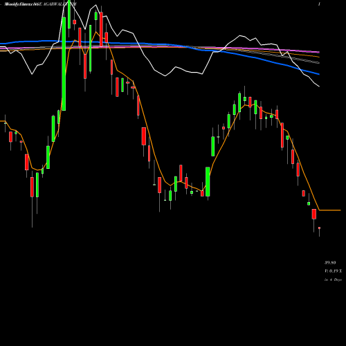 Weekly charts share AGARWALFT_SM Agarwal Float Glass I Ltd NSE Stock exchange 