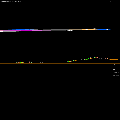 Weekly charts share AGCNET AGC Networks Limited NSE Stock exchange 