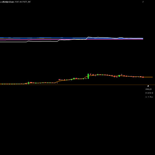 Weekly charts share AGCNET_BE Agc Networks Limited NSE Stock exchange 