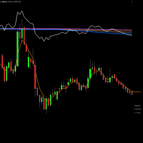 Weekly charts share AGI Agi Greenpac Limited NSE Stock exchange 