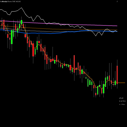 Weekly charts share AGLSL Artem Global Life Sc Ltd NSE Stock exchange 