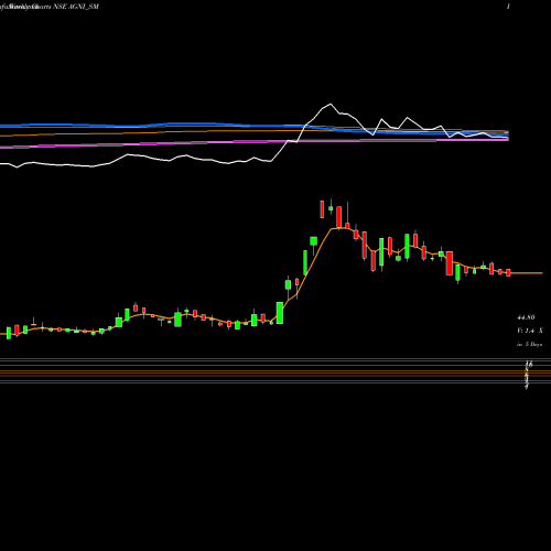 Weekly charts share AGNI_SM Agni Green Power Ltd NSE Stock exchange 