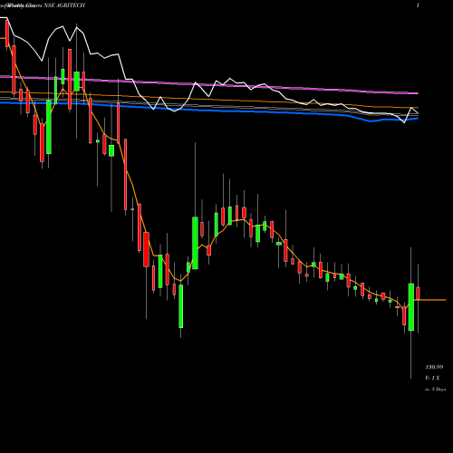Weekly charts share AGRITECH Agri-Tech (India) Limited NSE Stock exchange 